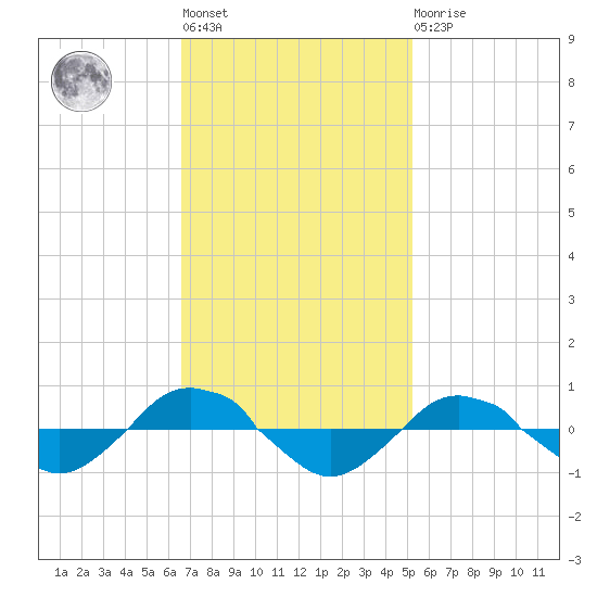 Reaves Point 0.4mi N tide chart for Tuesday, November 8, 2022
