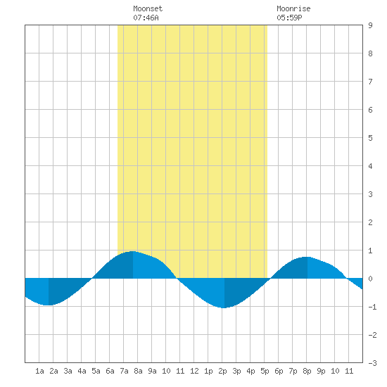 Reaves Point 0.4mi N tide chart for Wednesday, November 9, 2022