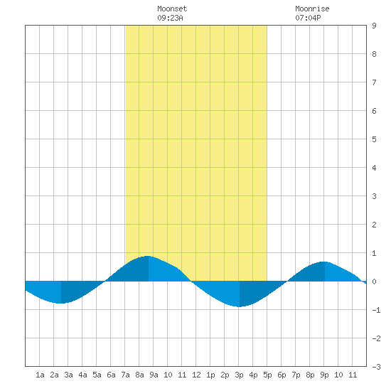 Reaves Point 0.4mi N tide chart for Saturday, December 10, 2022
