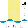 Reaves Point 0.4mi N tide chart for Saturday, December 10, 2022