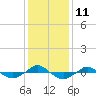 Reaves Point 0.4mi N tide chart for Sunday, December 11, 2022