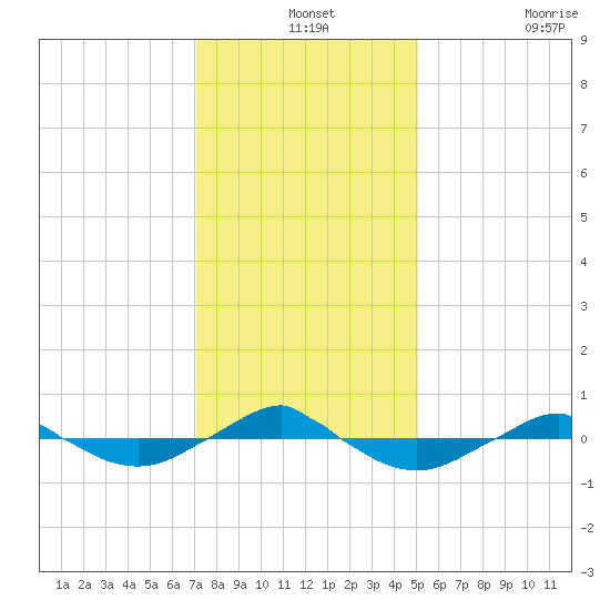 Reaves Point 0.4mi N tide chart for Tuesday, December 13, 2022