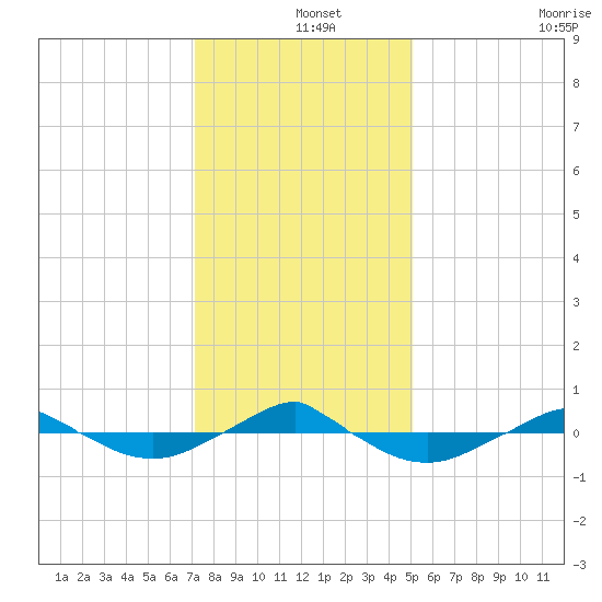 Reaves Point 0.4mi N tide chart for Wednesday, December 14, 2022