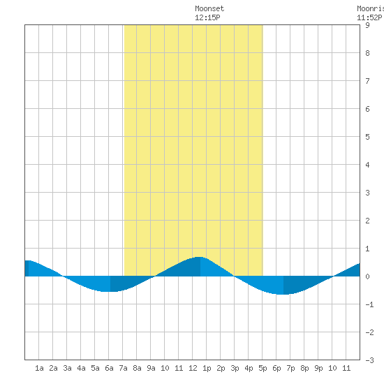 Reaves Point 0.4mi N tide chart for Thursday, December 15, 2022