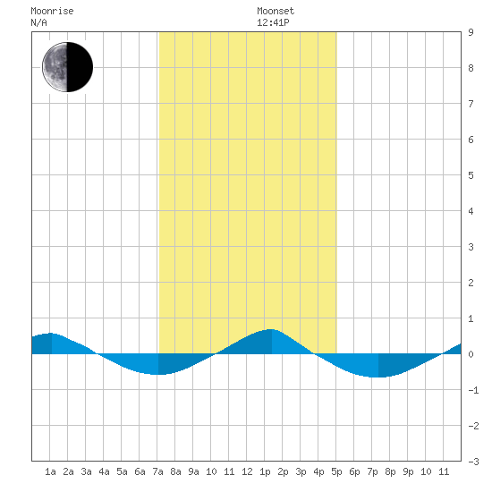 Reaves Point 0.4mi N tide chart for Friday, December 16, 2022