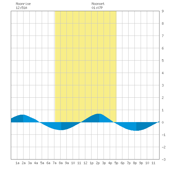 Reaves Point 0.4mi N tide chart for Saturday, December 17, 2022