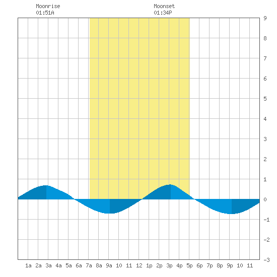 Reaves Point 0.4mi N tide chart for Sunday, December 18, 2022