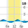 Reaves Point 0.4mi N tide chart for Sunday, December 18, 2022
