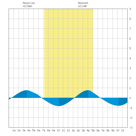 Reaves Point 0.4mi N tide chart for Monday, December 19, 2022