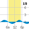 Reaves Point 0.4mi N tide chart for Monday, December 19, 2022