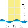 Reaves Point 0.4mi N tide chart for Thursday, December 1, 2022
