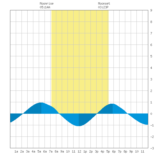 Reaves Point 0.4mi N tide chart for Wednesday, December 21, 2022