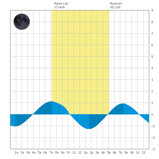 Reaves Point 0.4mi N tide chart for Friday, December 23, 2022