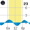 Reaves Point 0.4mi N tide chart for Friday, December 23, 2022