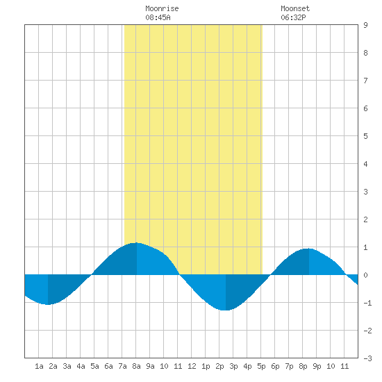 Reaves Point 0.4mi N tide chart for Saturday, December 24, 2022