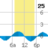 Reaves Point 0.4mi N tide chart for Sunday, December 25, 2022