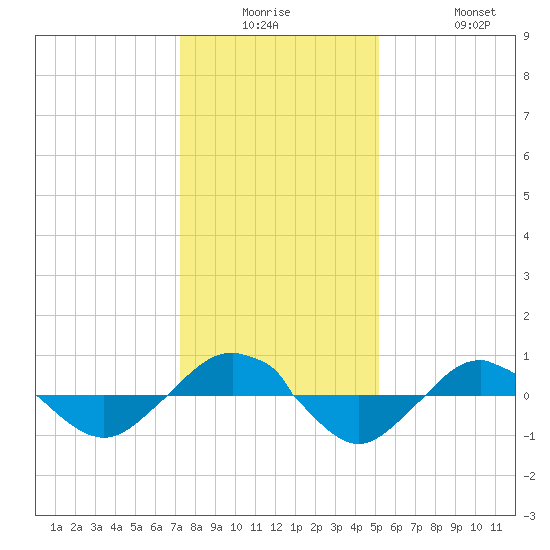 Reaves Point 0.4mi N tide chart for Monday, December 26, 2022