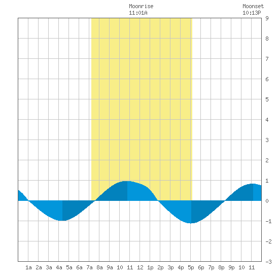 Reaves Point 0.4mi N tide chart for Tuesday, December 27, 2022
