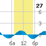 Reaves Point 0.4mi N tide chart for Tuesday, December 27, 2022