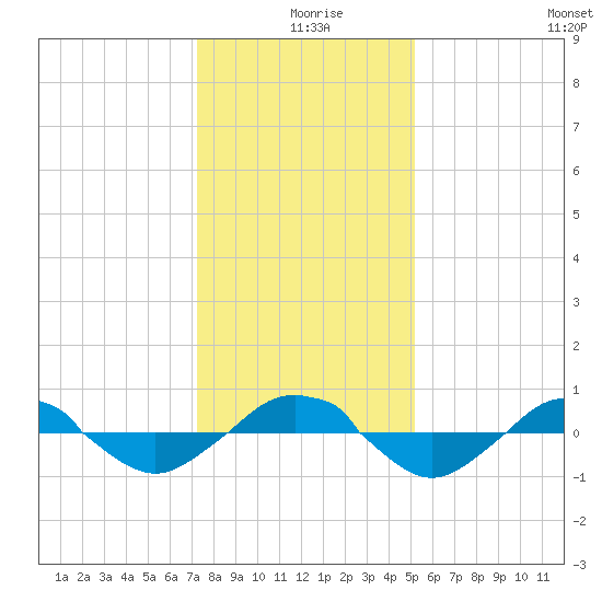 Reaves Point 0.4mi N tide chart for Wednesday, December 28, 2022