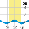 Reaves Point 0.4mi N tide chart for Wednesday, December 28, 2022