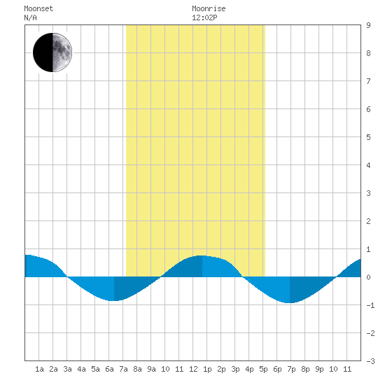 Reaves Point 0.4mi N tide chart for Thursday, December 29, 2022