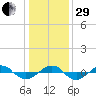 Reaves Point 0.4mi N tide chart for Thursday, December 29, 2022