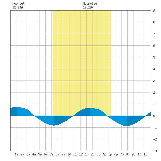Reaves Point 0.4mi N tide chart for Friday, December 30, 2022