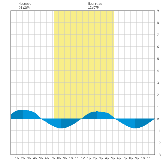 Reaves Point 0.4mi N tide chart for Saturday, December 31, 2022