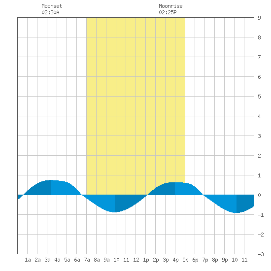 Reaves Point 0.4mi N tide chart for Saturday, December 3, 2022