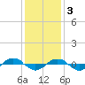 Reaves Point 0.4mi N tide chart for Saturday, December 3, 2022