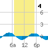 Reaves Point 0.4mi N tide chart for Sunday, December 4, 2022