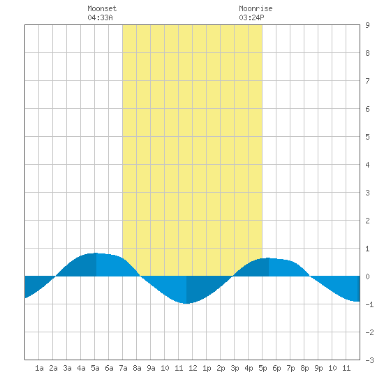 Reaves Point 0.4mi N tide chart for Monday, December 5, 2022