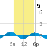 Reaves Point 0.4mi N tide chart for Monday, December 5, 2022