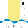 Reaves Point 0.4mi N tide chart for Tuesday, December 6, 2022