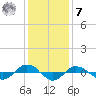 Reaves Point 0.4mi N tide chart for Wednesday, December 7, 2022