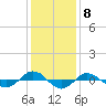 Reaves Point 0.4mi N tide chart for Thursday, December 8, 2022