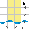 Reaves Point 0.4mi N tide chart for Friday, December 9, 2022