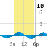 Reaves Point 0.4mi N tide chart for Tuesday, January 10, 2023