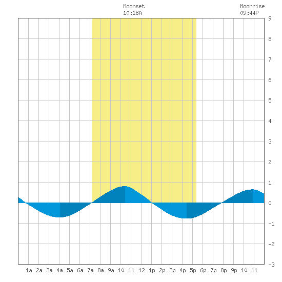 Reaves Point 0.4mi N tide chart for Wednesday, January 11, 2023