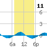 Reaves Point 0.4mi N tide chart for Wednesday, January 11, 2023
