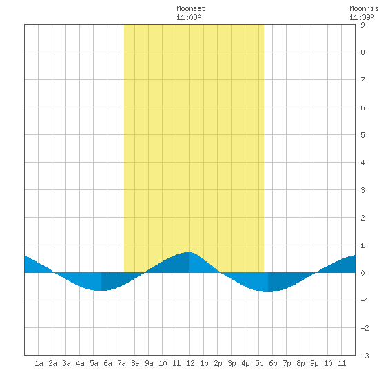 Reaves Point 0.4mi N tide chart for Friday, January 13, 2023