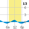 Reaves Point 0.4mi N tide chart for Friday, January 13, 2023