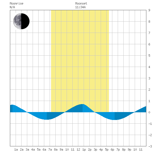 Reaves Point 0.4mi N tide chart for Saturday, January 14, 2023