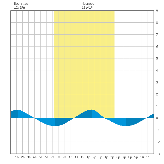 Reaves Point 0.4mi N tide chart for Sunday, January 15, 2023