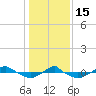 Reaves Point 0.4mi N tide chart for Sunday, January 15, 2023