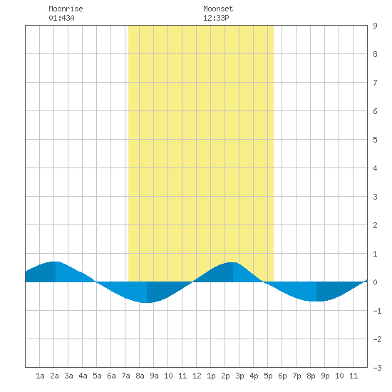 Reaves Point 0.4mi N tide chart for Monday, January 16, 2023