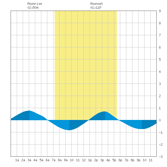 Reaves Point 0.4mi N tide chart for Tuesday, January 17, 2023