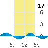Reaves Point 0.4mi N tide chart for Tuesday, January 17, 2023
