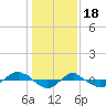 Reaves Point 0.4mi N tide chart for Wednesday, January 18, 2023